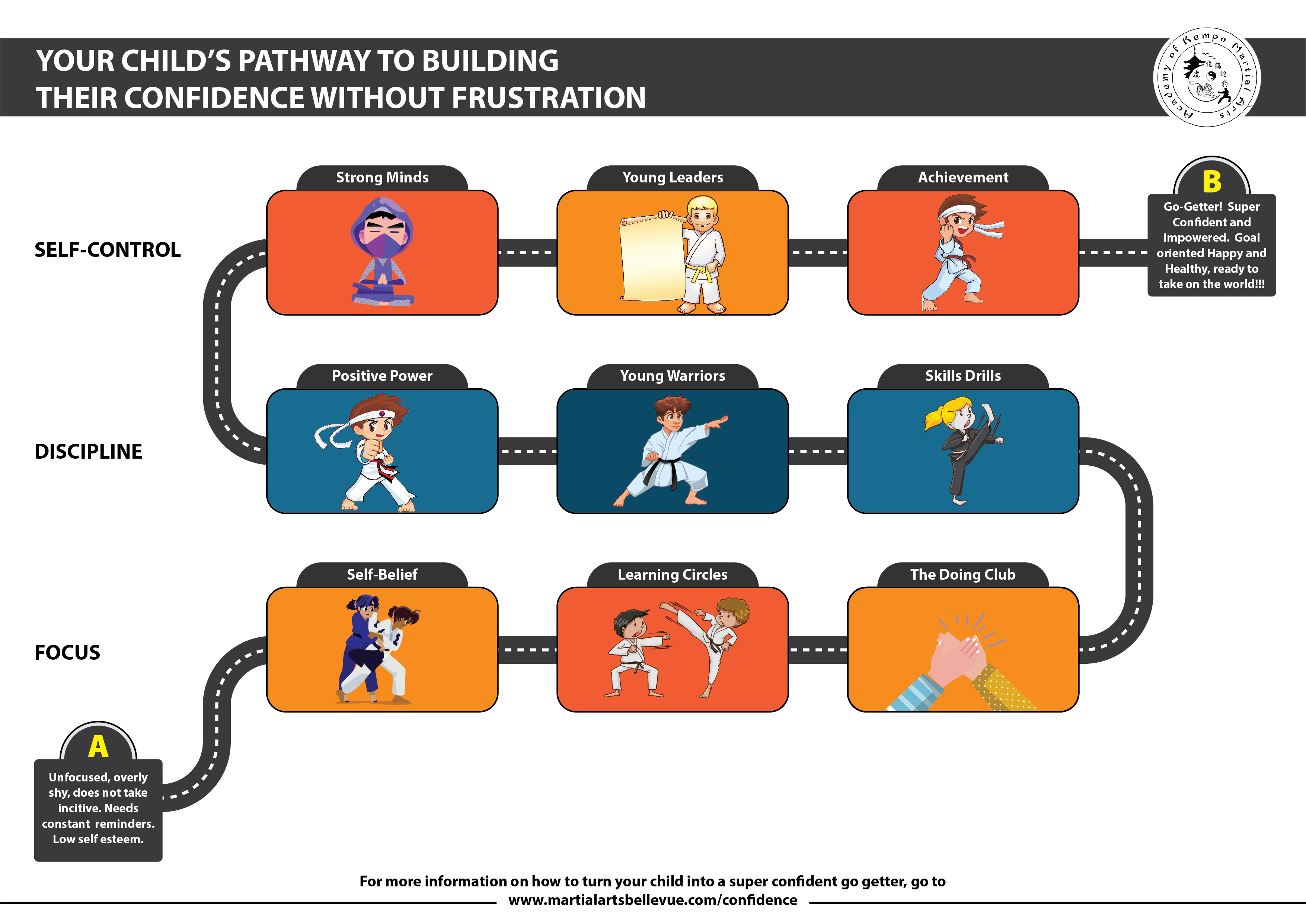 Confidence Road map for Martial Arts Training AKMA